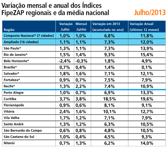 FipeZap: preço de imóveis residenciais em Manaus acumula alta de 9,6% até  novembro; veja os bairros que mais valorizaram, 18 Horas