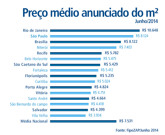 Preço do metro quadrado tem alta de 0,9% em março, aponta FipeZap — Blog do  Zap