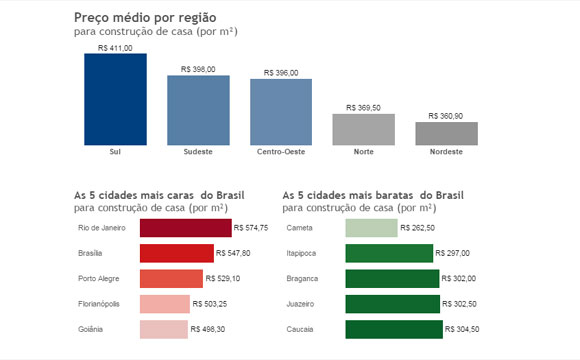 Rio de Janeiro também é a cidade mais cara para contratar o serviço de pedreiro (Imagem: GetNinjas)