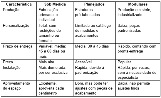 Tabela sobre características de tipos de móveis