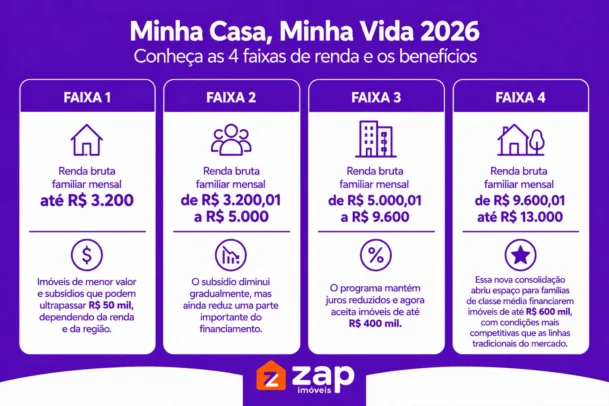Infográfico sobre as faixas de renda do subsídio minha casa, minha vida.