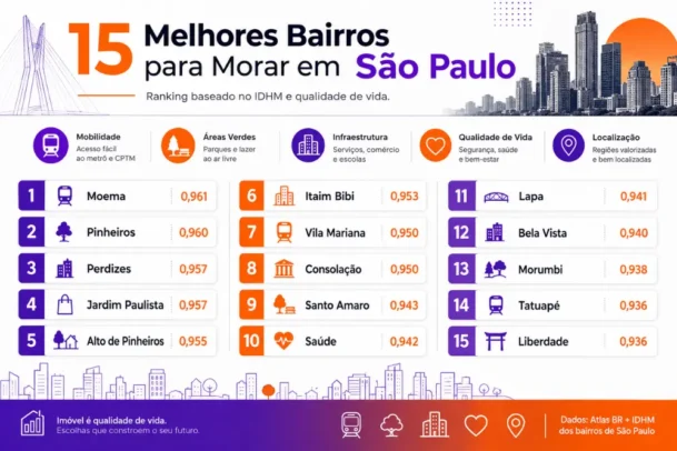 Infográfico das principais opções de onde morar em SP.