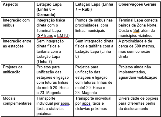 Tabela com estações de SP