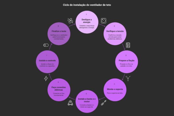 Ciclo de instalação do ventilador de teto. Fonte: Napkin IA.