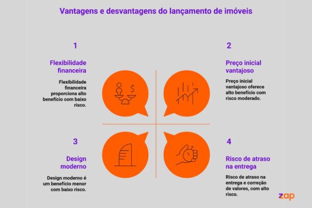 Infográfico do ZAP Imóveis que lista as vantagens e desvantagens de um lançamento de imóvel, incluindo flexibilidade financeira, preço inicial, design moderno e risco de atraso na entrega