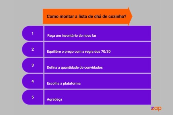 Infográfico 'Como montar a lista de chá de cozinha?' com 5 passos: Inventário do novo lar, Equilíbrio de preço, Defina a quantidade de convidados, Escolha a plataforma e Agradeça.