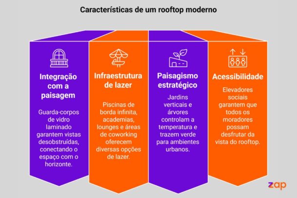 Infográfico explicativo sobre o que é rooftop destacando quatro pilares.