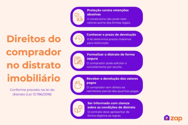 Infográfico sobre direitos do comprador conforme a lei do distrato, destacando devolução de valores, prazos e proteção contra retenções abusivas.