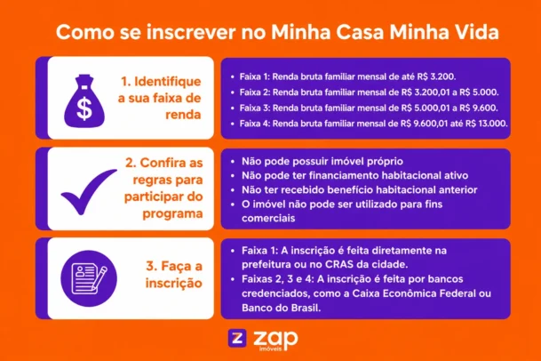Infográfico com regras do Minha Casa Minha Vida e passo a passo de inscrição.
