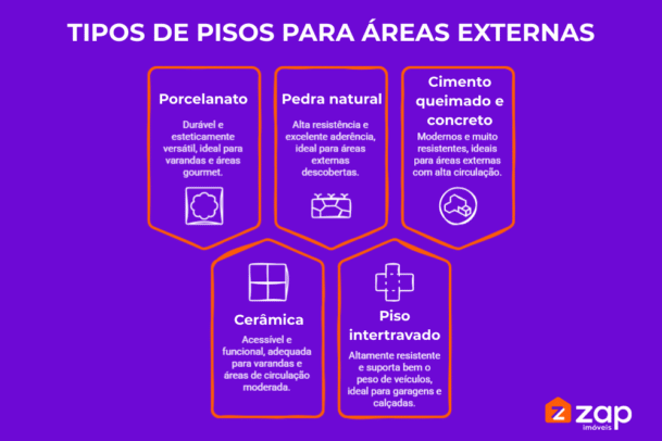 Infográfico mostrando porcelanato, pedra natural, cerâmica, concreto e intertravado como opções de qual o melhor piso para área externa.