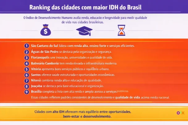 Infográfico mostrando ranking das cidades com maior IDH do Brasil, destacando renda, educação e longevidade, com lista de cidades e características de qualidade de vida.