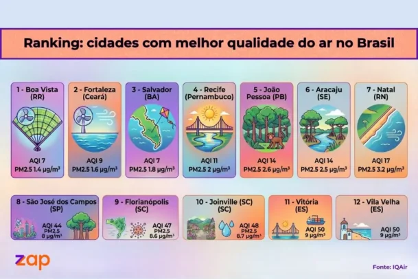 Infográfico colorido apresentando o ranking das cidades com melhor qualidade do ar no Brasil em 2026, com dados de AQI e PM2.5.