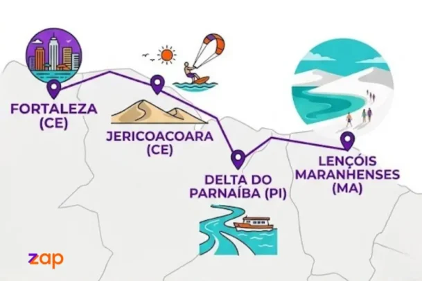 Infográfico com roteiro entre Ceará, Piauí e Maranhão, destacando diversas cidades com praia para viajar.