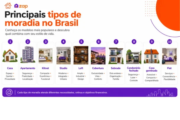 Infográfico horizontal apresenta os principais tipos de moradia no Brasil, comparando casa, apartamento, kitnet, studio, loft, cobertura, sobrado, condomínio fechado, flat e geminada.