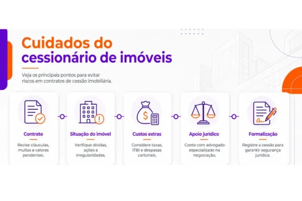 Infográfico horizontal mostrando principais cuidados do cessionário de imóveis, incluindo contrato, custos extras, apoio jurídico e formalização da cessão imobiliária.