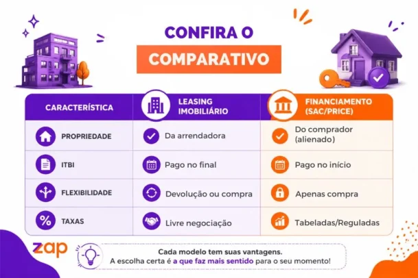 Tabela comparativa detalhando as características técnicas de Leasing Imobiliário e Financiamento (SAC/Price).