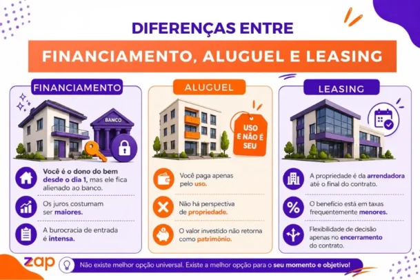 Infográfico comparativo entre financiamento, aluguel e leasing imobiliário com ícones ilustrativos e tópicos explicativos.