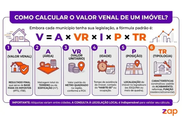 Infográfico detalhando a fórmula do valor venal (V = A x VR x I x P x TR) com ícones explicativos para área, valor unitário, idade, posição e tipologia.