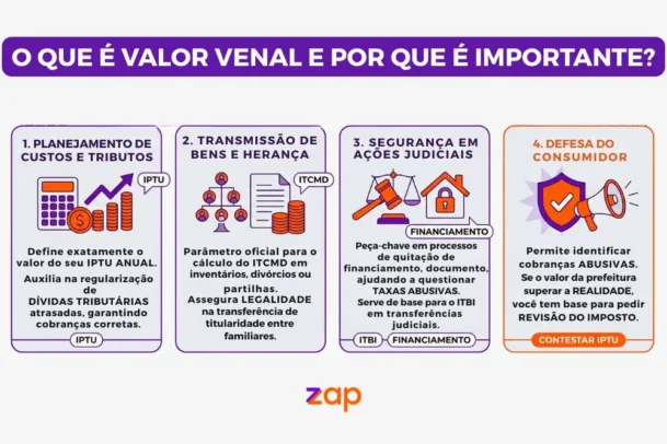 Infográfico educativo do ZAP Imóveis sobre a importância do valor venal em 4 pilares: planejamento de custos, transmissão de bens, segurança em ações judiciais e defesa do consumidor.